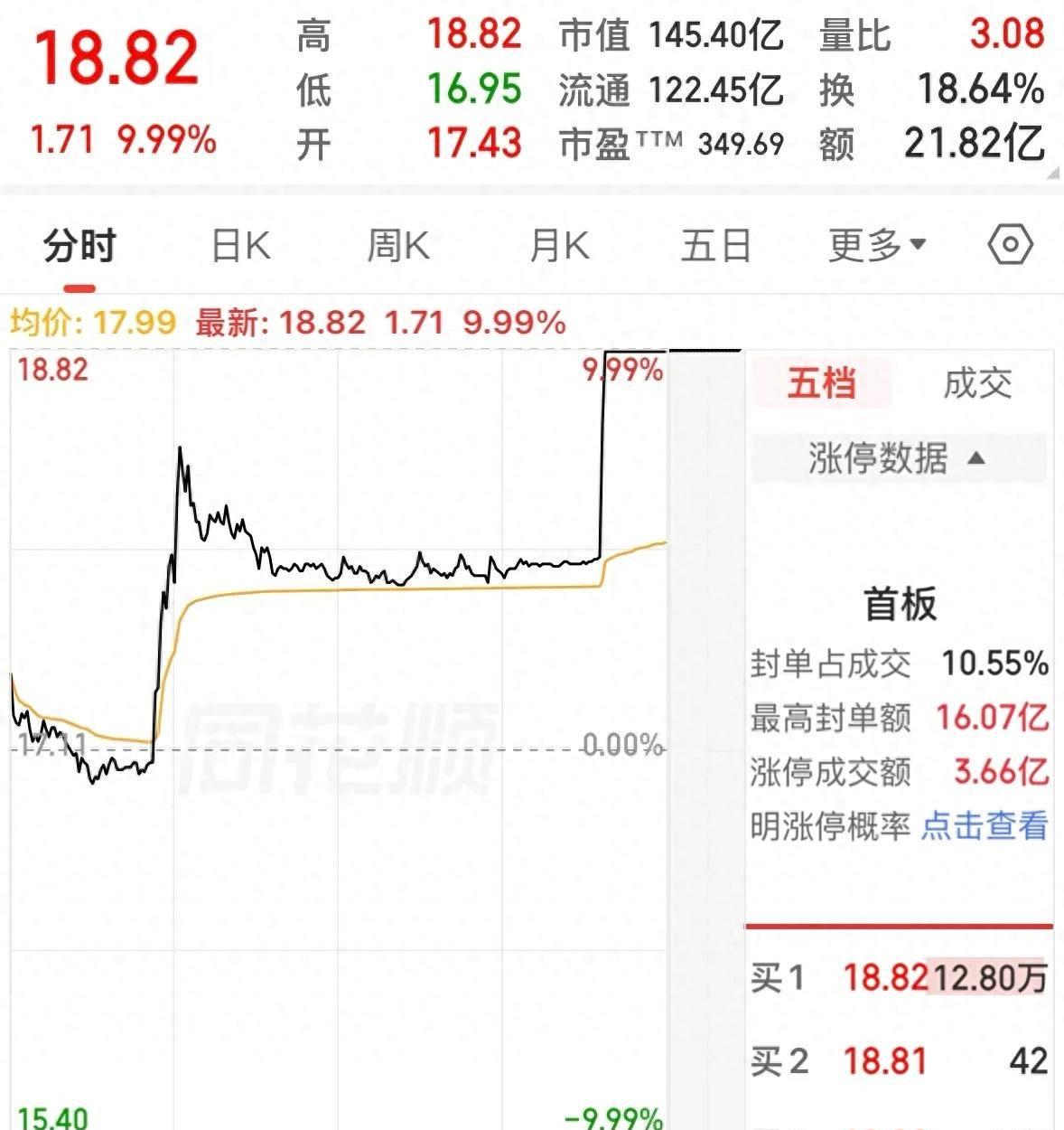 英雄联盟竞猜大厅-洗彻底洗干净了，下跌3个月后，盘中两次直线拉升，卖了就封板！